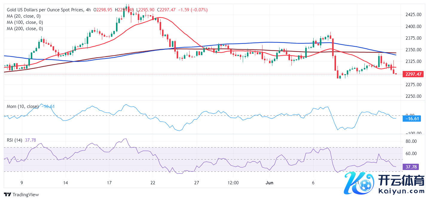 (现货黄金4小时图 开首：FXStreet)