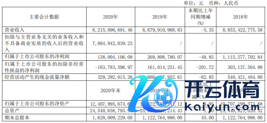 杉杉股份2020年净利下滑48.85% 董事长郑永刚薪酬1.19万