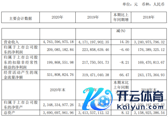 皖自然气2020年净利下滑6.6% 副总司理黎延志薪酬55.1万